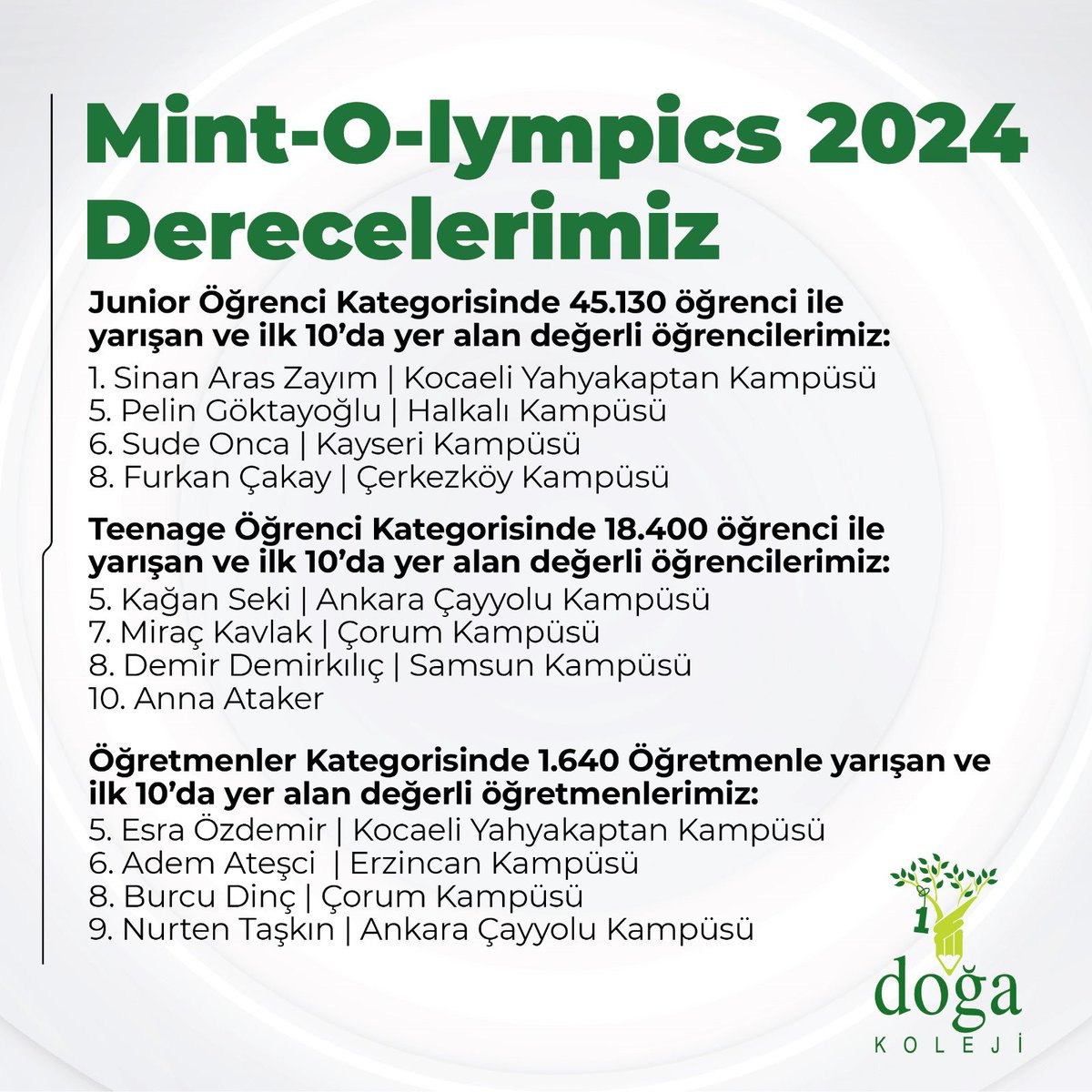 Öğrencimiz Sinan Aras Zaim, her yıl 500 özel okulun katılımıyla düzenlenen Mint-O-lympics Online Almanca yarışmasında 45.130 öğrenci arasından şampiyon olarak altın madalya kazandı.

Katıldıkları kategorilerde derece elde eden ve bizi gururlandıran değerli öğrenci ve