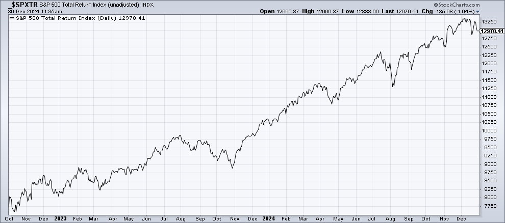 EddyElfenbein's tweet photo. The S&amp;P 500 crashes 60 points in massive wipeout. https://t.co/59T3krZK0v