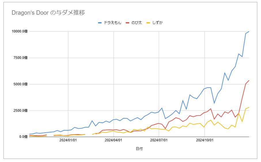 Doraemon_Ashta's tweet photo. #DDRecord
年内滑り込み1兆達成記録
(レベル120、戦力ランキング75位程度)
2024/12/29
ドラえも��� 1兆
のび太 5372.6億
しずか 2807.9億
去年(鯖レベル109)は
ドラえもん 621.4億
のび太 147.0億
しずか 110.9億
レベル119,120で元気印や花札で天魂がお求めやすくなり買ったら伸びたというだけ https://t.co/8LjvN56uJp