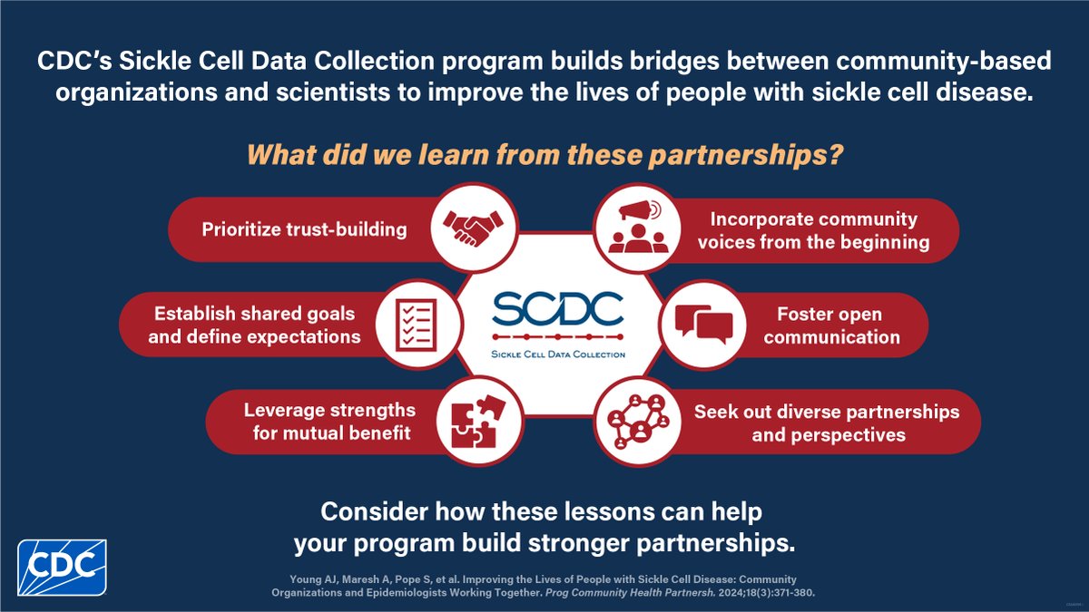 The Sickle Cell Data Collection (SCDC) program partners with community-based organizations to ensure that the needs of the sickle cell community are heard. Read a new publication about the lessons learned from these partnerships:  bit.ly/3CZmFJ4