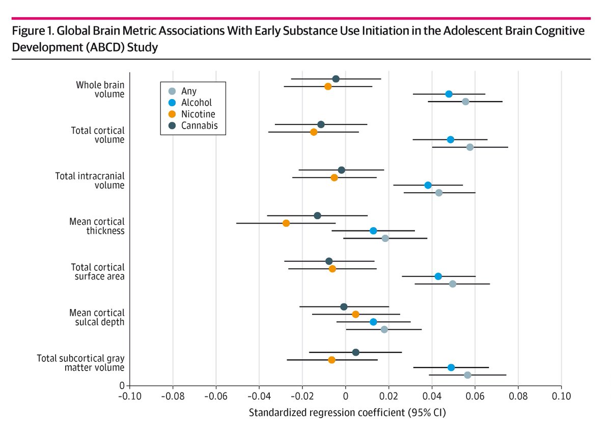 JAMA Network Open (@jamanetworkopen) on Twitter photo Pre-existing brain structure variability in children, eg, greater whole brain, cortical, and subcortical volumes, and thinner prefrontal cortex, but thicker cortex elsewhere, was linked with earlier substance use. <a href="/Alex_PMiller/">Alex P. Miller</a> ja.ma/3DKAuex Pre-existing brain structure variability in children, eg, greater whole brain, cortical, and subcortical volumes, and thinner prefrontal cortex, but thicker cortex elsewhere, was linked with earlier substance use. <a href="/Alex_PMiller/">Alex P. Miller</a> ja.ma/3DKAuex
