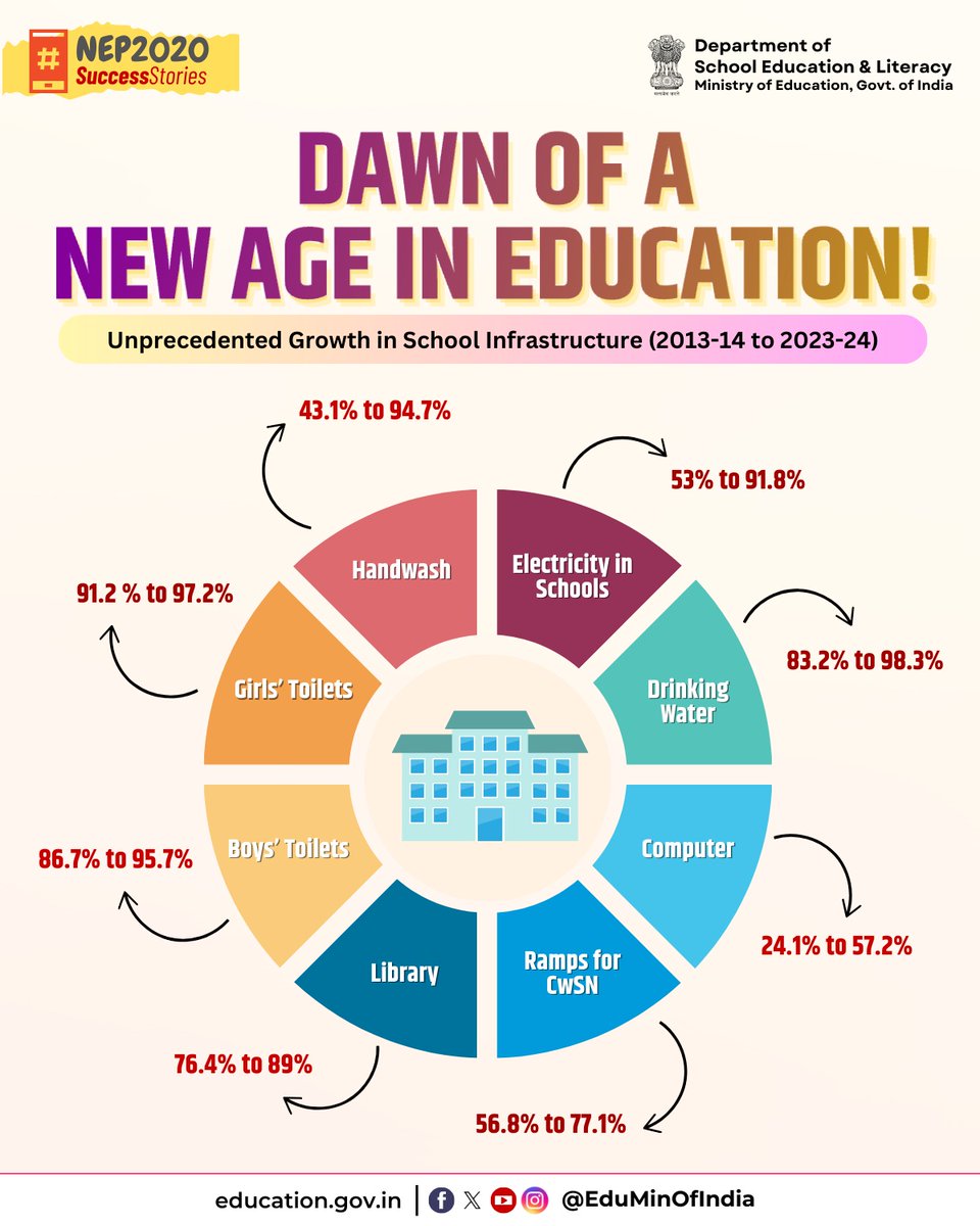 Aligned with the vision of #NEP2020, remarkable progress has been achieved over the last decade in school infrastructure across the country. There has been impressive improvement in key facilities such as electricity, boys’ toilets, girls’ toilets, handwashing facilities, ramps,
