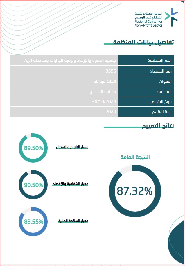 dawahrain's tweet photo. بفضل الله تعالى وتظافر جهود العاملين ومتابعة رئيس وأعضاء مجلس الإدارة حققت جمعيتكم #جمعيه_الدعوه_بمحافظه_الرين_رشد درجة الحوكمة بنسبة 87.32%
مبارك لهذا الفريق ولرئيس المجلس وأعضاء المجلس وكافة الافاضل المشاركين هذا الإنجاز. https://t.co/j6004zLXxK