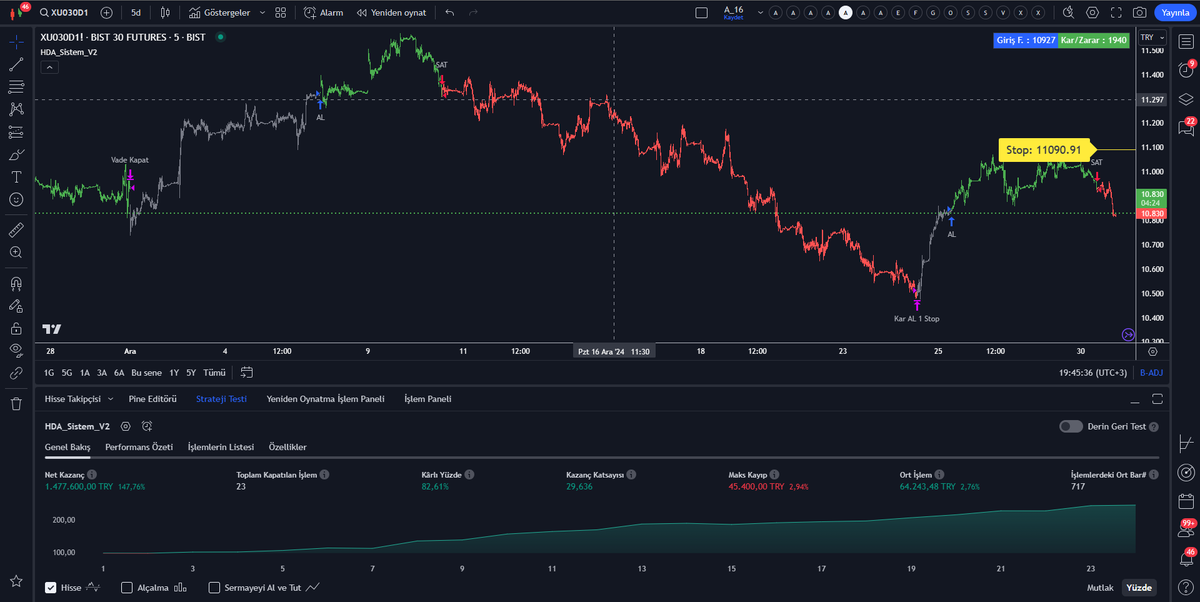 levent_elektro's tweet image. Bu da çalışan sistem 5 dakikalık strateji. Yarın vade kapat sonrası, yeni sinyal ile 10 dakikalık periyot ile devam edebilirim.
#TradingView #PineScript #Algo #Viop #HDA_SistemV2