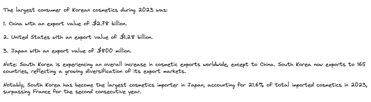 HarryShin16's tweet photo. The largest consumer of Korean cosmetics during 2023 was: 

1. China with an export value of $2.78 billion.
 
2. United States with an export value of $1.28 billion. 

3. Japan with an export value of $800 million. 

Note: South Korea is experiencing an overall increase in cosmetic exports worldwide, except to China. South Korea now exports to 165 countries, reflecting a growing diversification of its export markets. 

Notably, South Korea has become the largest cosmetics importer in Japan, accounting for 21.6% of total imported cosmetics in 2023, surpassing France for the second consecutive year. 

#founders #buildinpublic #kpop #kbeauty #beauty #SouthKorea