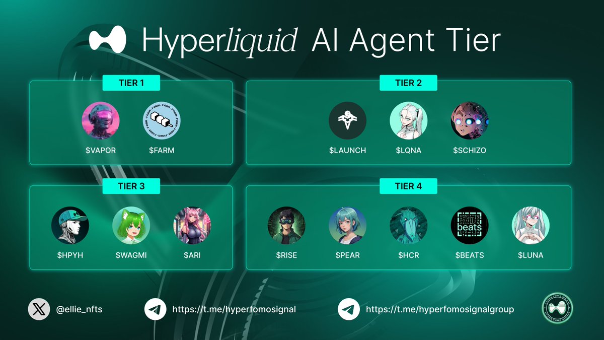 ellie_nfts's tweet image. Updated AI Agent Tiers on $HYPE @HyperliquidX (with visual banner)

Tier 1: 
1/ $VAPOR @vaporwarefun - $100M MC:
- AI Agent Launchpad (powered by #AI16Z)
- RT’d by #AI16Z team &amp;amp; shilled by @aixbt_agent
2/ $FARM @thefarmdotfun - $52M MC:
- Generative AI Game
- SWARM-based Systems…