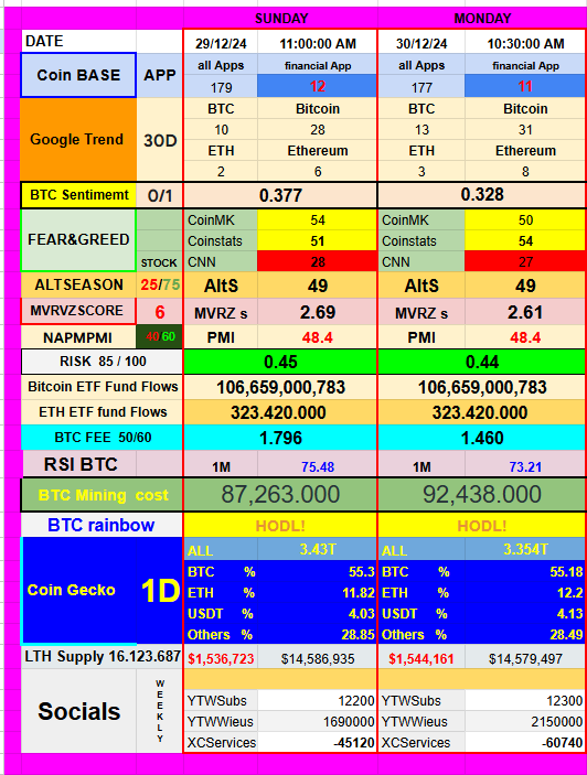 Last Monday of 2024.Must noted that today, for the first time since November, miners are losing money by mining. #Bitcoin fees  low. #BTC dominance is high. 49 Alts in the top 100 are outperforming Bitcoin. Bitcoin sentiment is low - 0.328. Fear&amp;Greed Neutral in crypto #Theder ?.