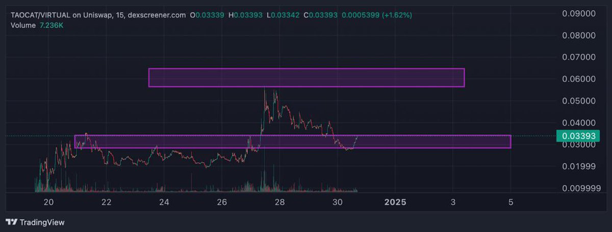 🚀 $TAOCAT: The Hidden Gem Ready to Pounce! 🐾

📊 K-Line Analysis Highlights:

Support Level: $0.03 ✅
Current Price: Perfect buying zone 📈
Target: $0.06 - $0.08 🎯
Potential Profit: 2x - 3x 💰

💎 Why $TAOCAT is a Must-Hold:
0⃣️ Backed by Bittensor, Virtual protocol and Masa.