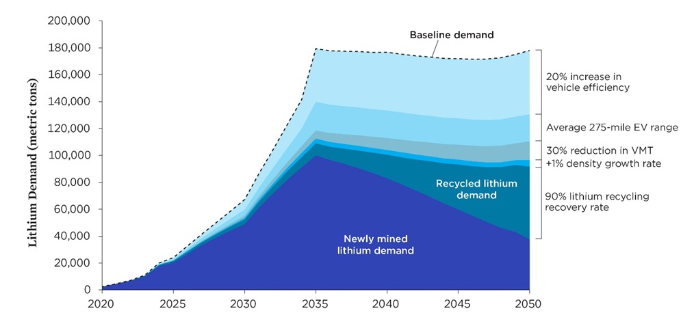 Recycled lithium could offset nearly 50% of newly mined lithium demand from 2025 to 2050, enough for 180 million typically sized EVs.

#Lithium #Battery #Recycling #RecycLiCo #BatteryRecycling #EVRevolution
#Sustainability

blog.ucsusa.org/jessica-dunn/h…