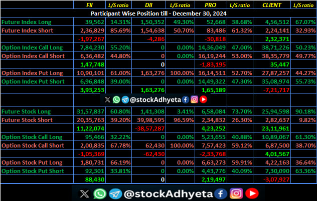 stockadhyeta's tweet photo. #Clients #DII #FII #PRO Positions in Index as on 30-12-24
1. Index Future
Longs = 39.56K
Shorts = 236.83K
2. Index Call Options
Longs = 78.42K
Shorts = 63.65K
3. Index Put Options
Longs = 109.01K
Shorts = 69.68K
LS Ratio is 14 : 86
#NIfty must reverse from 23300 level https://t.co/ze1InXhaDl