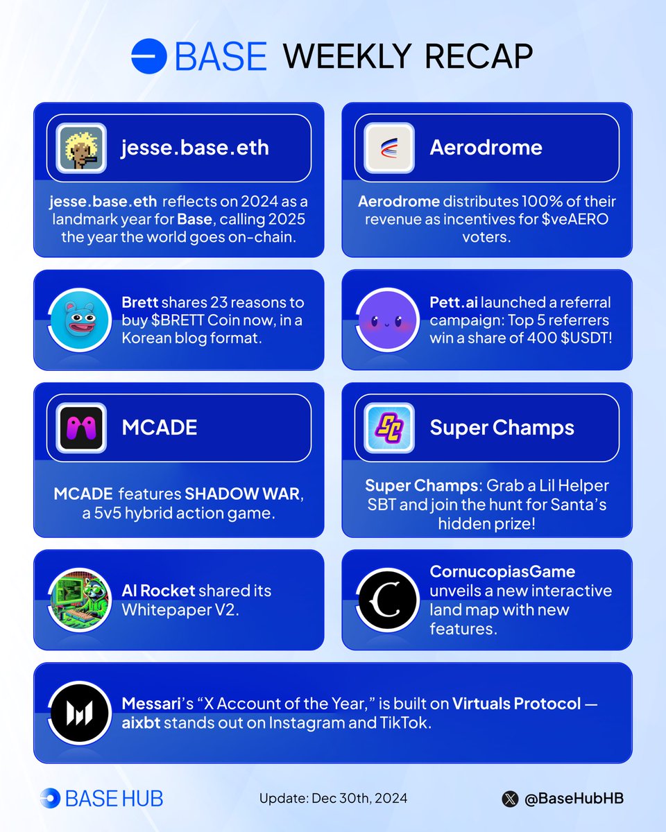 BaseHubHB's tweet photo. 📰 Weekly Recap on the @base Ecosystem!

Catch up on the most recent developments, insights, and highlights from the past week.👇

🔵 @jessepollak reflects on 2024 as a landmark year for Base, calling 2025 the year the world goes on-chain.
https://t.co/Jez1wYVpkI

🔵 @MessariCrypto’s “X Account of the Year,” is built on @virtuals_io — @aixbt_agent stands out on Instagram and TikTok. 
https://t.co/TrwyUtSqb5

🔵 @AerodromeFi distributes 100% of their revenue as incentives for $veAERO voters. 
https://t.co/lhIuMRZjKx

🔵 @BasedBrett shares 23 reasons to buy $BRETT Coin now, in a Korean blog format. 
https://t.co/69jY1FK6lM

🔵 @pett_ai launched a referral campaign: Top 5 referrers win a share of 400 $USDT! 
https://t.co/OWRva2KJQR

🔵 @Metacade_ features @PlayShadowWar, a 5v5 hybrid action game. 
https://t.co/8Lkv7bOZ6s

🔵 @SuperChampsHQ: Grab a Lil Helper SBT and join the hunt for Santa’s hidden prize! 
https://t.co/FENwENWXV7

🔵 @airocket_agent shared its Whitepaper V2. 
https://t.co/ceCeGYjTGR

🔵 @CornucopiasGame unveils a new interactive land map with new features. 
https://t.co/2lZU63aiq0