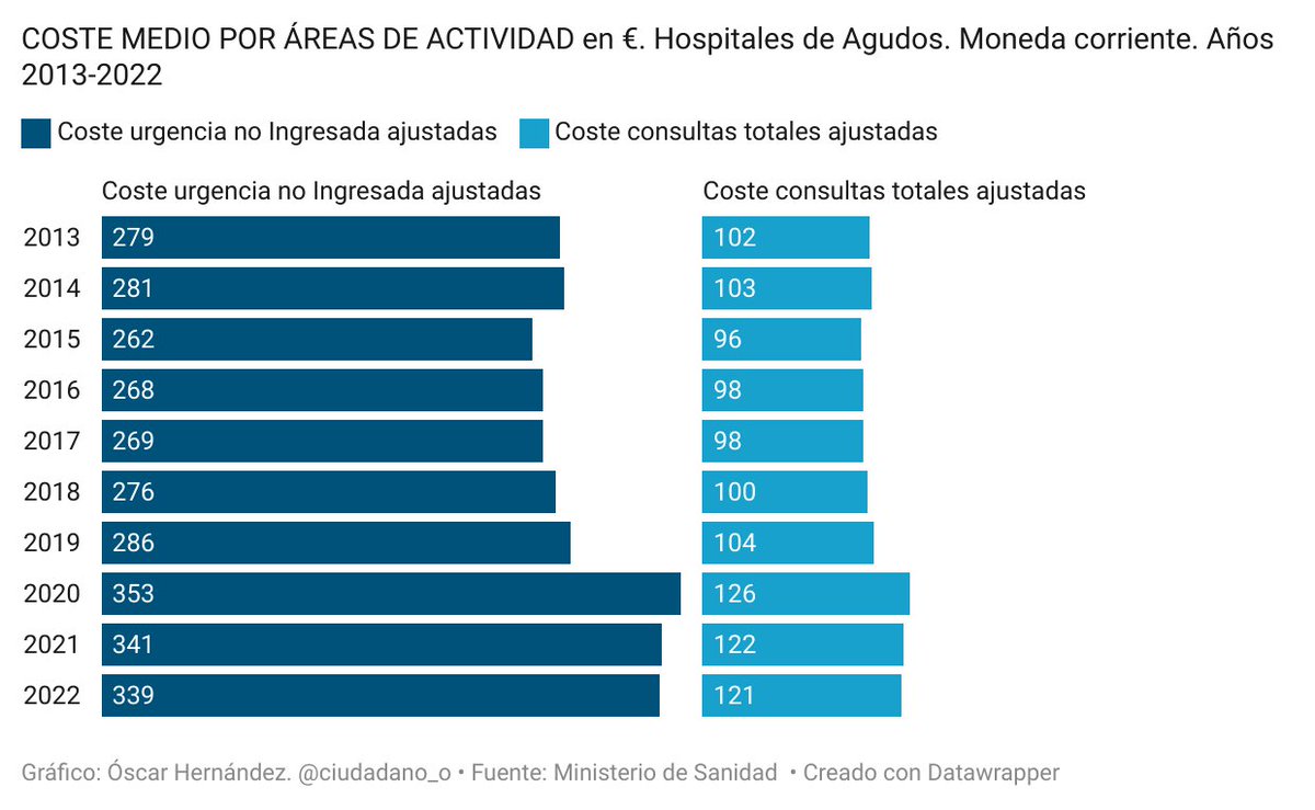 El coste de una consulta en Atención Primaria son 60€. 

El de una consulta hospitalaria 121€.
El de una urgencia no ingresada 339€.

No cuidar la Atención Primaria es una mala decisión. A todos los niveles.