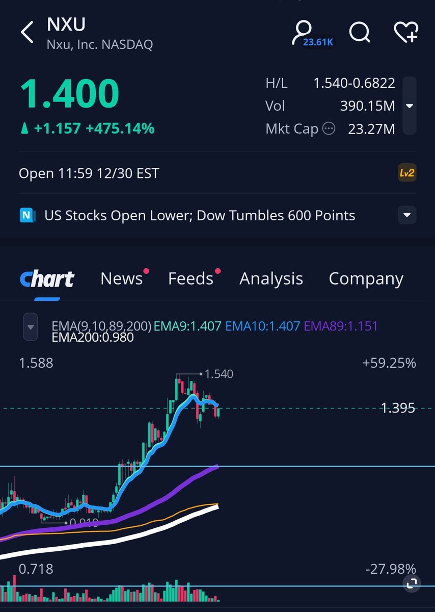SookTraders's tweet image. $nxu MAA Shaa Allah the only alert sent to group today and banked over 100% can't really complain alhamdullilah.