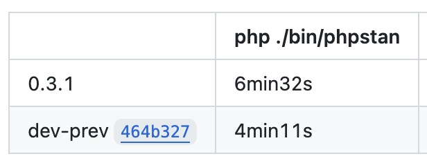 markusstaab's tweet photo. Just releazed a new version of #phpstandba which reduces overhead in big projects up to ~ 50%
https://t.co/MMuXfxiPBn https://t.co/YuqocwbSx2