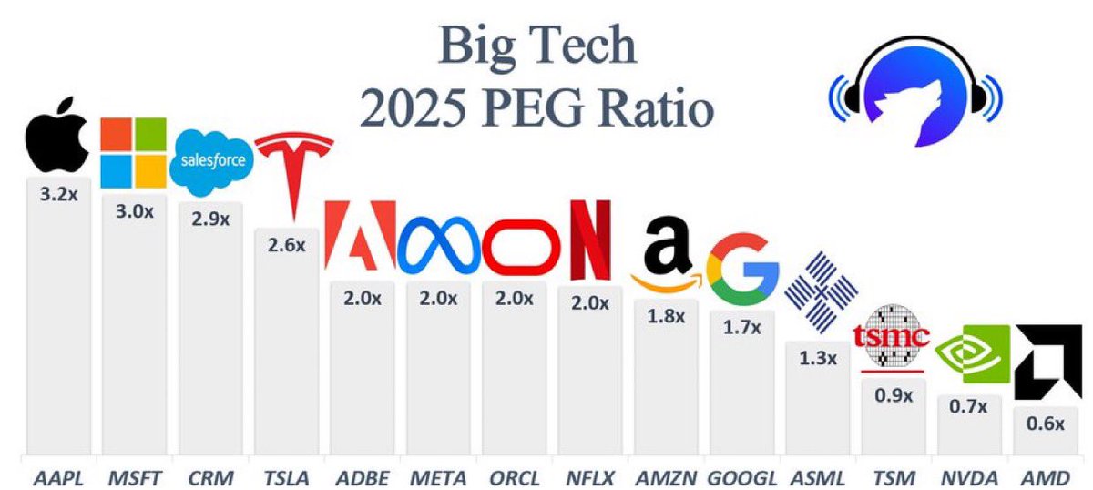StockSavvyShay's tweet photo. Ever heard of the PEG ratio? Peter Lynch’s go-to metric: under 1.0 signals a bargain, over 2.0 looks pricey -- let’s see how Big Tech measures up as we enter 2025 🧐   

$AMZN, $MSFT, $GOOGL, $AAPL, $NVDA, $TSLA, $META, $CRM, $AMD, $ADBE, $QQQ https://t.co/LjGW7YlfWe