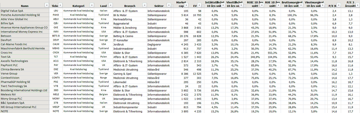 Inför 2025 så har jag tagit fram de 25 billigaste kvalitetsbolagen och kommande kvalitetsbolagen på EV/EBIT på rullande 12!😃

Detta är nog en bra början för att hitta QARP-case till portföljen.