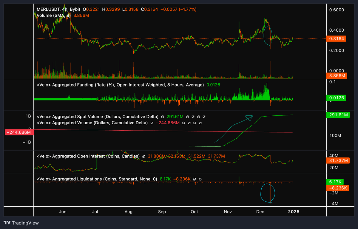 Solv protocol이 상장했다는 소식을 듣고, 불현듯 Merlin chain이 생각남. 

미 대선 끝나고 다른 코인들 폭등할 때, 상대적으로 적게 오름. 심지어 12월 거치면서 상승분 모조리 토해냄. 

spot cvd가 우상향한다는 점도 고무적 (단, 시총에 비해 누적 CVD값이 너무 커서 저게 맞나 싶기도 함)

어제
