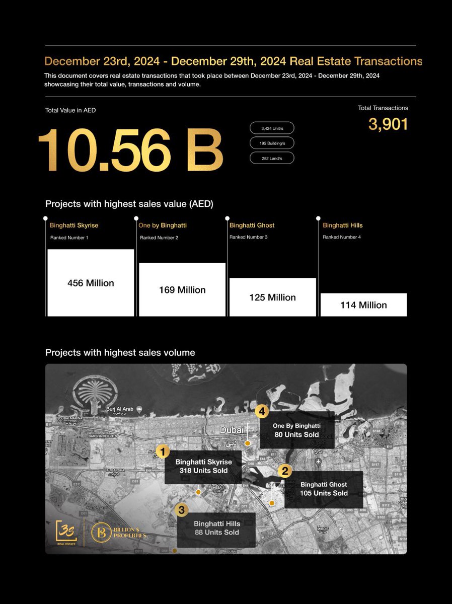 3sBrokers's tweet photo. In the week concluding on December 29th, 2024, real estate and property transactions reached an astonishing AED 10.56 billion across 3,901 transactions, which marked a slight downward movement📈.

For more such market insights, Follow us:

🏆 3S Real Estate https://t.co/W1R0xGJkHV