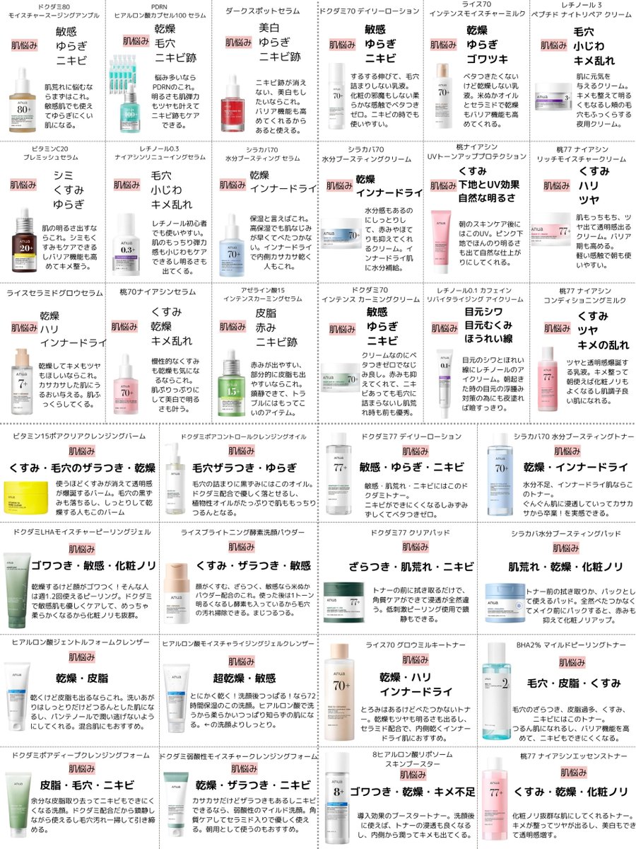 148cm__biyoota's tweet photo. SNSバズってるアヌアのスキンケアまとめ、使ってない人はキレイ肌を損してます。赤くならない、ピリつかない、ガサガサ乾燥しない、冬でもわたしアトピーとは思えないつるもち肌をキープできてて、急に肌ゆらいでも即対応きる豊富なラインナップはさすがANUAさんって感じ🫶そんな私の2024ベストバイは...↓