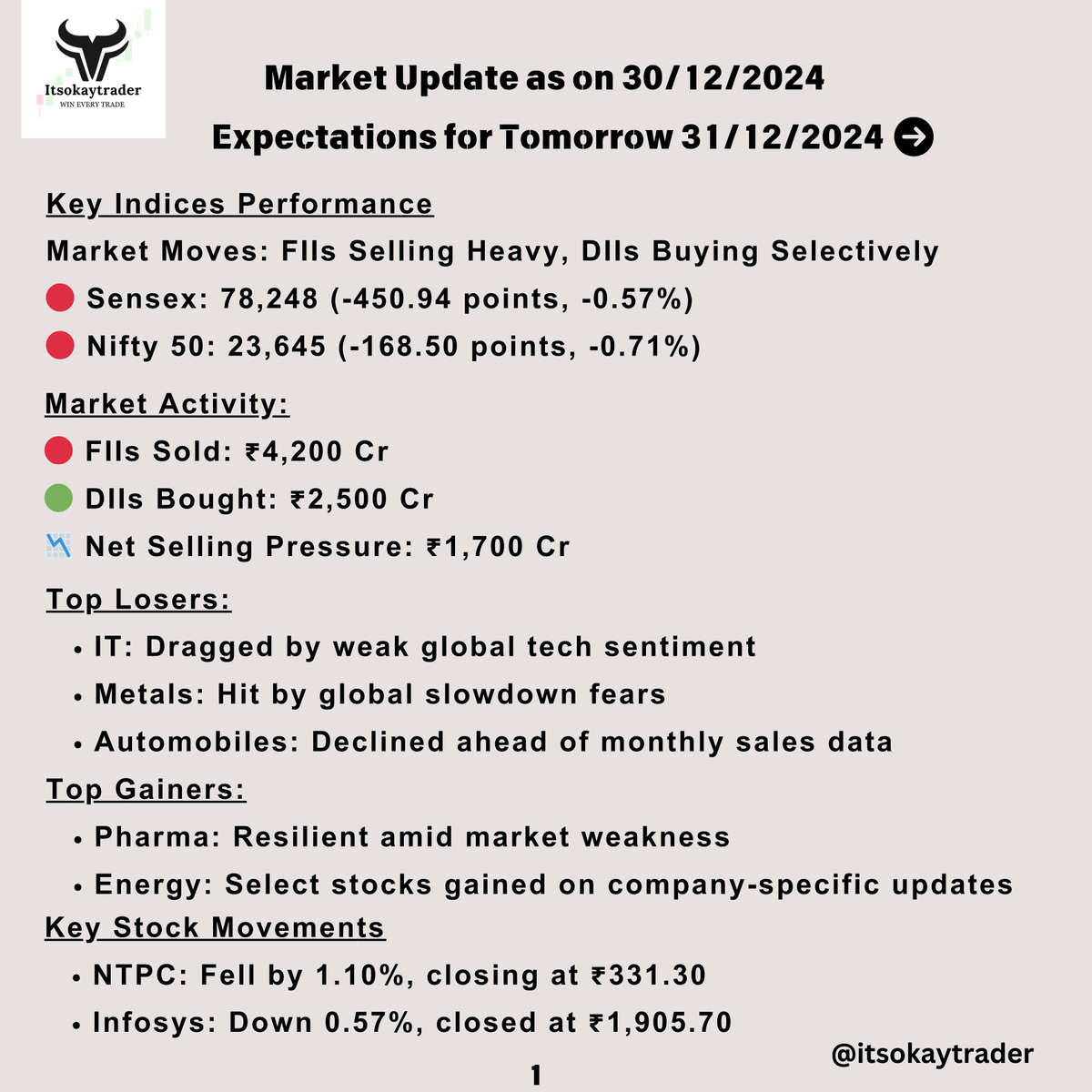 itsokaytrader's tweet photo. 📊 Market Wrap-Up for 30/12/2024
Nifty 50 slips 📉 168 points, Sensex sheds 📉 450 points!
👉 FIIs sold heavily: ₹4,200 Cr
👉 DIIs to the rescue: ₹2,500 Cr
🔮 Tomorrow’s Outlook:
Nifty Support: 23,500
Nifty Resistance: 23,800
#StockMarket #Nifty50 #Sensex #MarketUpdate https://t.co/PGwkIKTdl9
