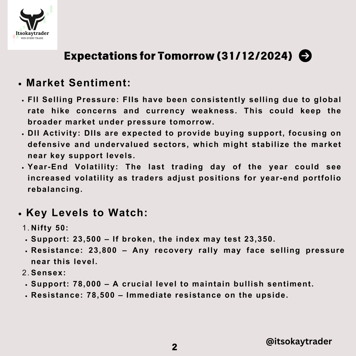 itsokaytrader's tweet photo. 📊 Market Wrap-Up for 30/12/2024
Nifty 50 slips 📉 168 points, Sensex sheds 📉 450 points!
👉 FIIs sold heavily: ₹4,200 Cr
👉 DIIs to the rescue: ₹2,500 Cr
🔮 Tomorrow’s Outlook:
Nifty Support: 23,500
Nifty Resistance: 23,800
#StockMarket #Nifty50 #Sensex #MarketUpdate https://t.co/PGwkIKTdl9