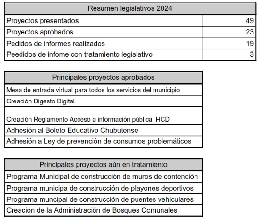 Resumen de parte del trabajo realizado en el año, agradeciendo al vecino/a y compañero/a que confiaron o nos trasladaron sus inquietudes, conscientes de lo aún pendiente, por lo que pedimos disculpas.

Destacamos que el proyecto para la Bosques Comunales es junto con <a href="/fvesquel/">FrenteVecinalEsquel</a>
