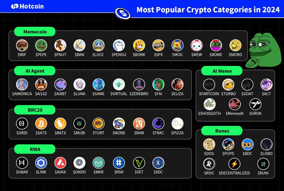 🔥 Most Popular Crypto Categories in 2024 🔥 1️⃣Memecoins $WIF $PEPE $PNUT  $BAN $LUCE $PENGU $BONK $SPX $MOG $MEW $BOME $NEIRO 2️⃣AI Agent $AIMONICA  $AI16Z $AIXBT $LUNA $GAME $VIRTUAL $ZEREBRO $FAI $ELIZA $