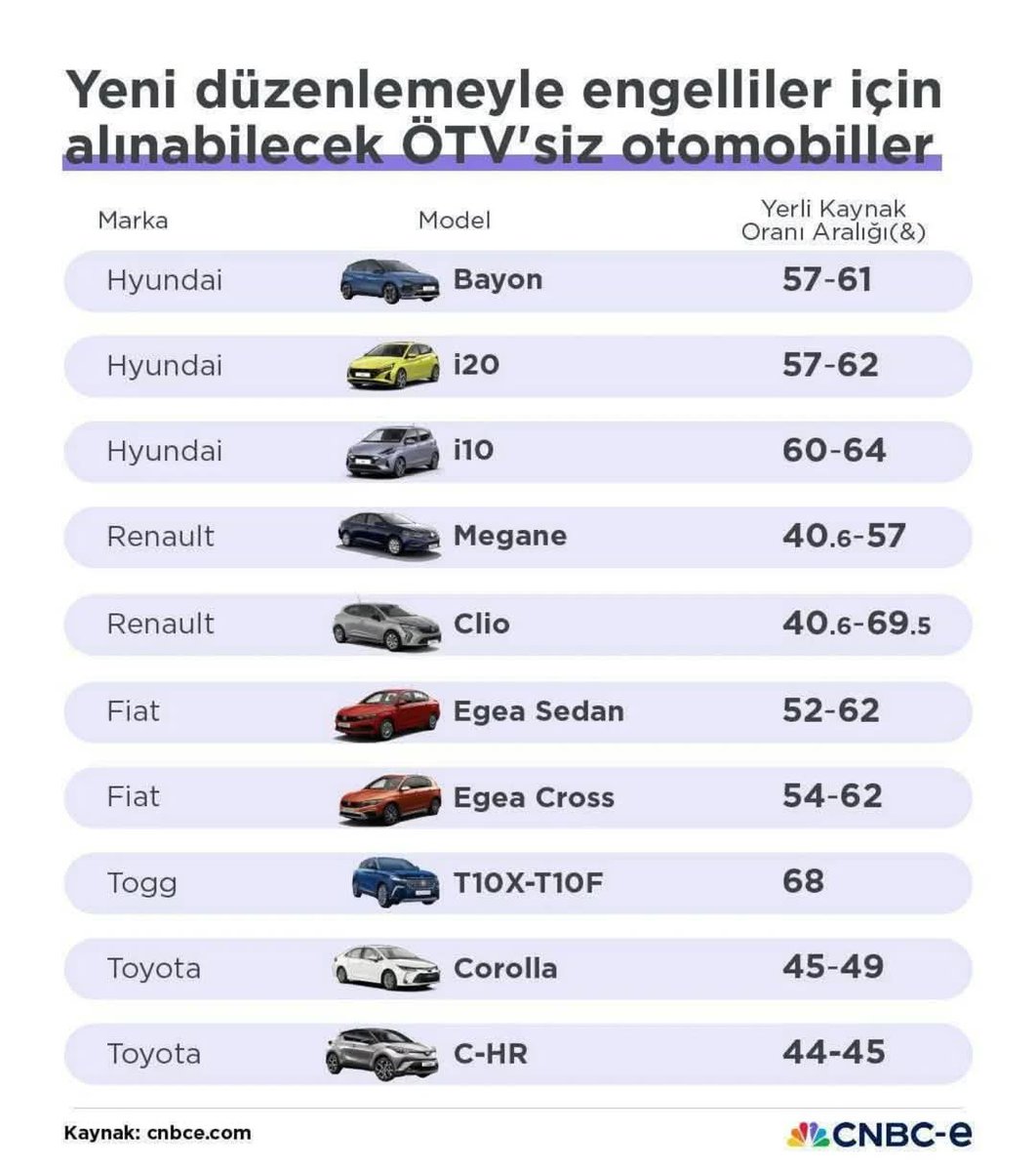 Bu araçların hiçbiri tekerlekli sandalyeye uygun değil. Herkes bir gün engelli olabilir.
Engellilere üste para verilmiyor. Sadece vergisi düşük araç veriliyor.