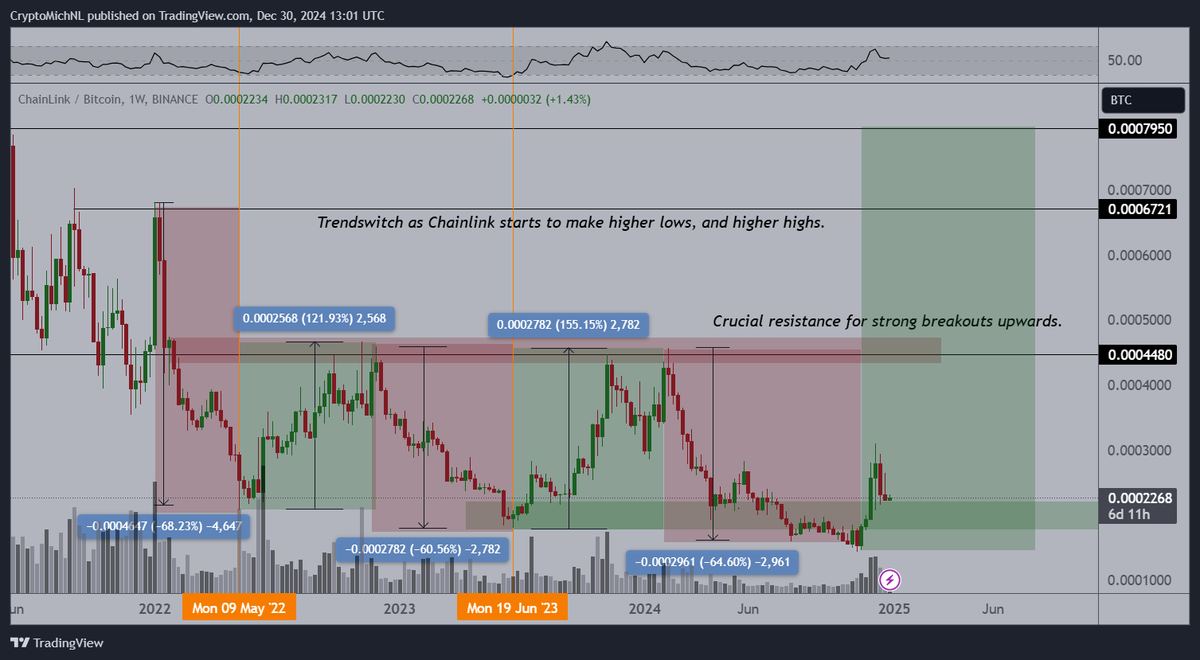 LINK/BTC Grafiği Kaynak: TradingView
