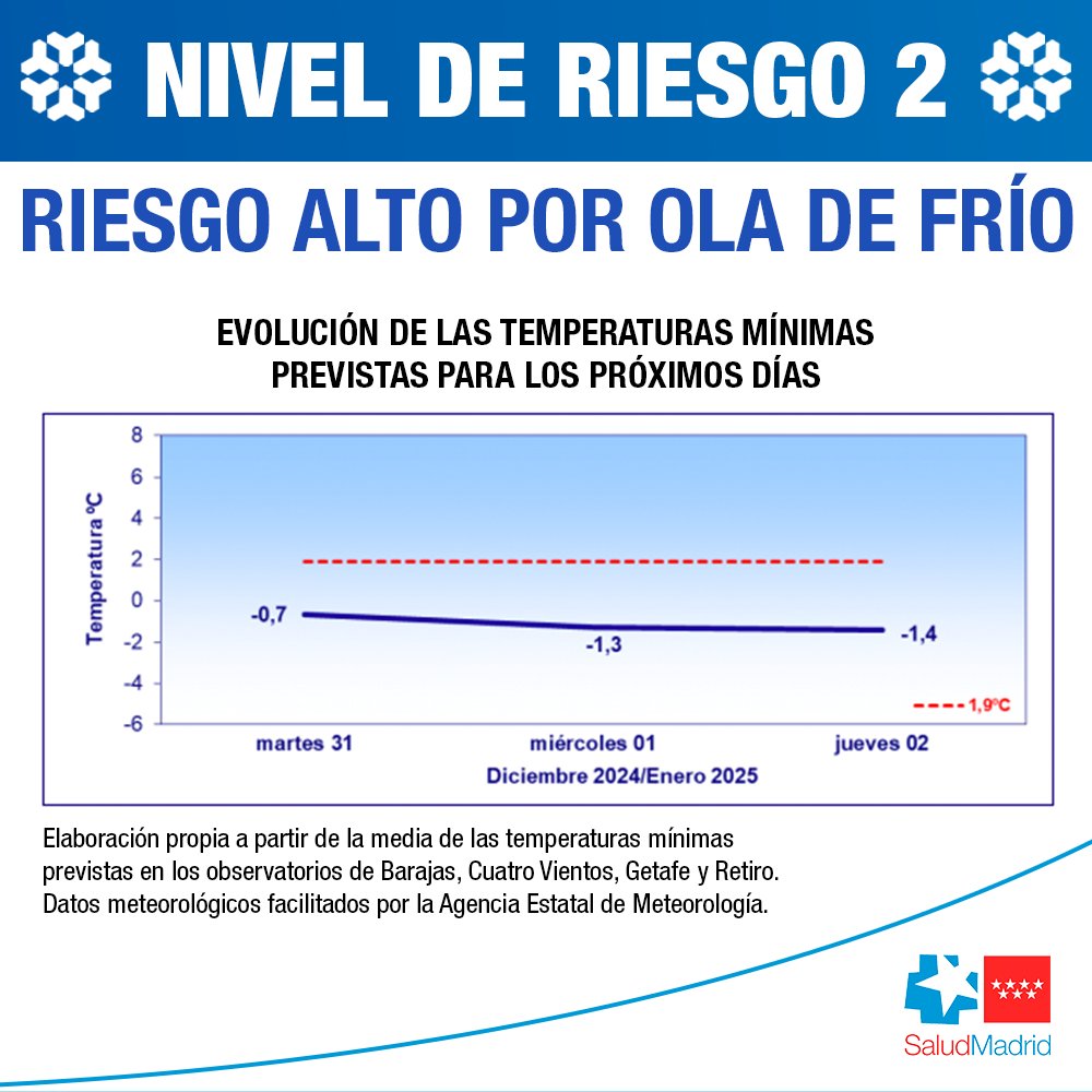 Salud Madrid (@saludmadrid) on Twitter photo ❄ La <a href="/ComunidadMadrid/">Comunidad de Madrid</a> mantiene en 2 el nivel de riesgo por ola de frío. Se prevén temperaturas mínimas de -1,4ºC para este jueves.
➡ Sigue las recomendaciones de Salud Pública y protege a los más vulnerables.
📲 c.madrid/h4dc7 ❄ La <a href="/ComunidadMadrid/">Comunidad de Madrid</a> mantiene en 2 el nivel de riesgo por ola de frío. Se prevén temperaturas mínimas de -1,4ºC para este jueves.
➡ Sigue las recomendaciones de Salud Pública y protege a los más vulnerables.
📲 c.madrid/h4dc7