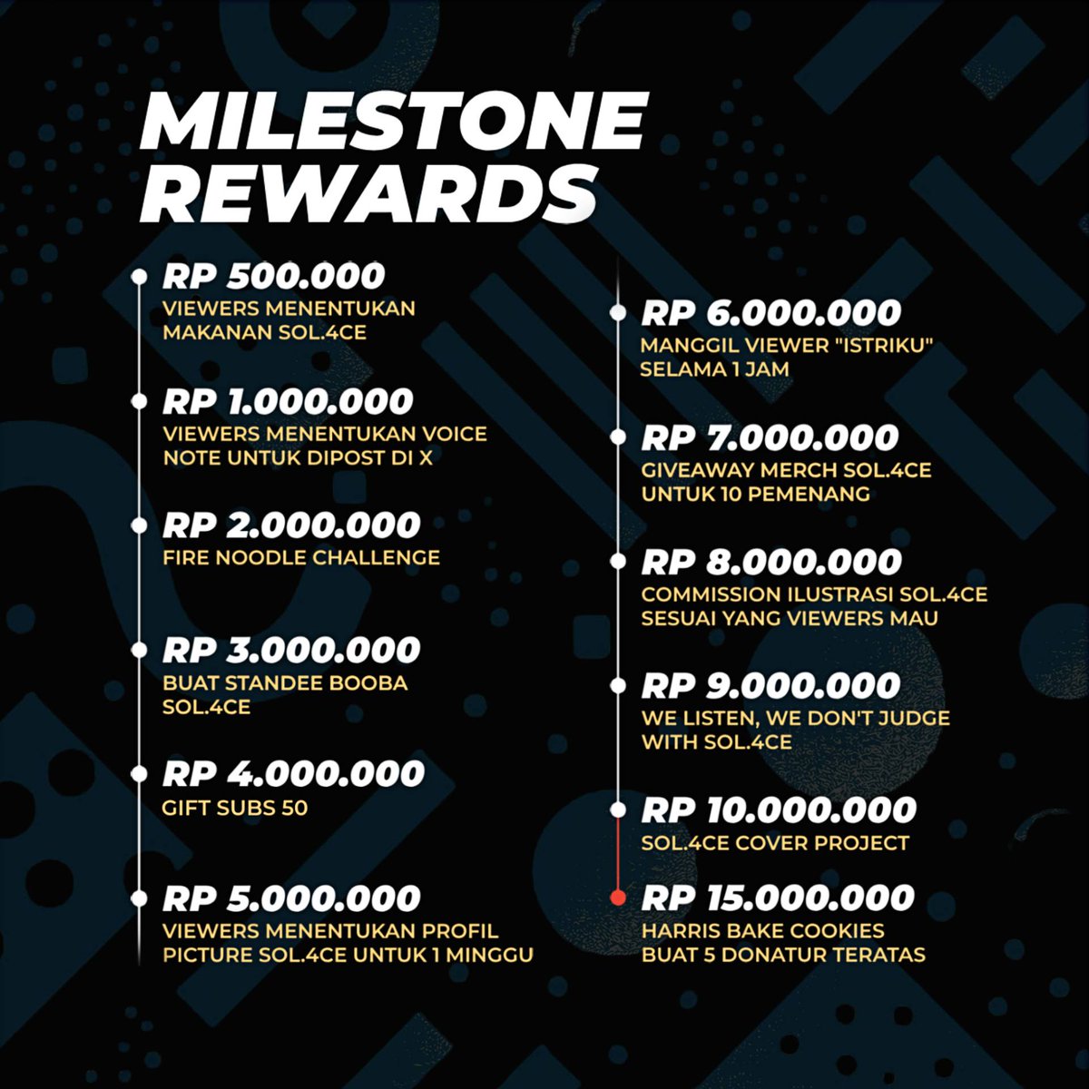 HarrisCainee's tweet image. Milestone rewards buat charity besok!!