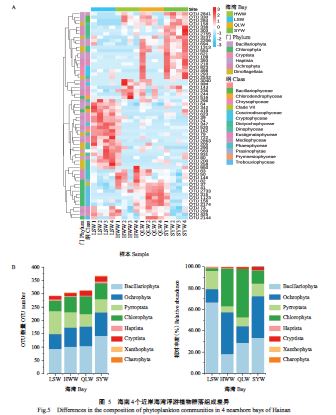JSA_Journal's tweet photo. #Phytoplankton #communitycomposition and #speciesdiversity in #nearshorebays of #Hainan based on #IlluminaMiSeq.

Read #OpenAccess: https://t.co/feUlA8fFAh

#communitystructure #environmentalfactors @Science_Open https://t.co/PuOoJX0WIm