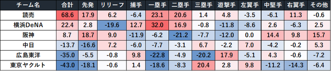 2024年セリーグの戦力表がこちら

DeNAは大きな戦力の流出もなく逆に2年前にWAR3を超える活躍をした三森選手の獲得に成功
更に野手で1番穴のショートで9月以降森選手が大活躍
両翼も度会・井上選手、さらにトッププロスペクトの松尾選手もいるので来年かなり期待できる…
と個人的には思います