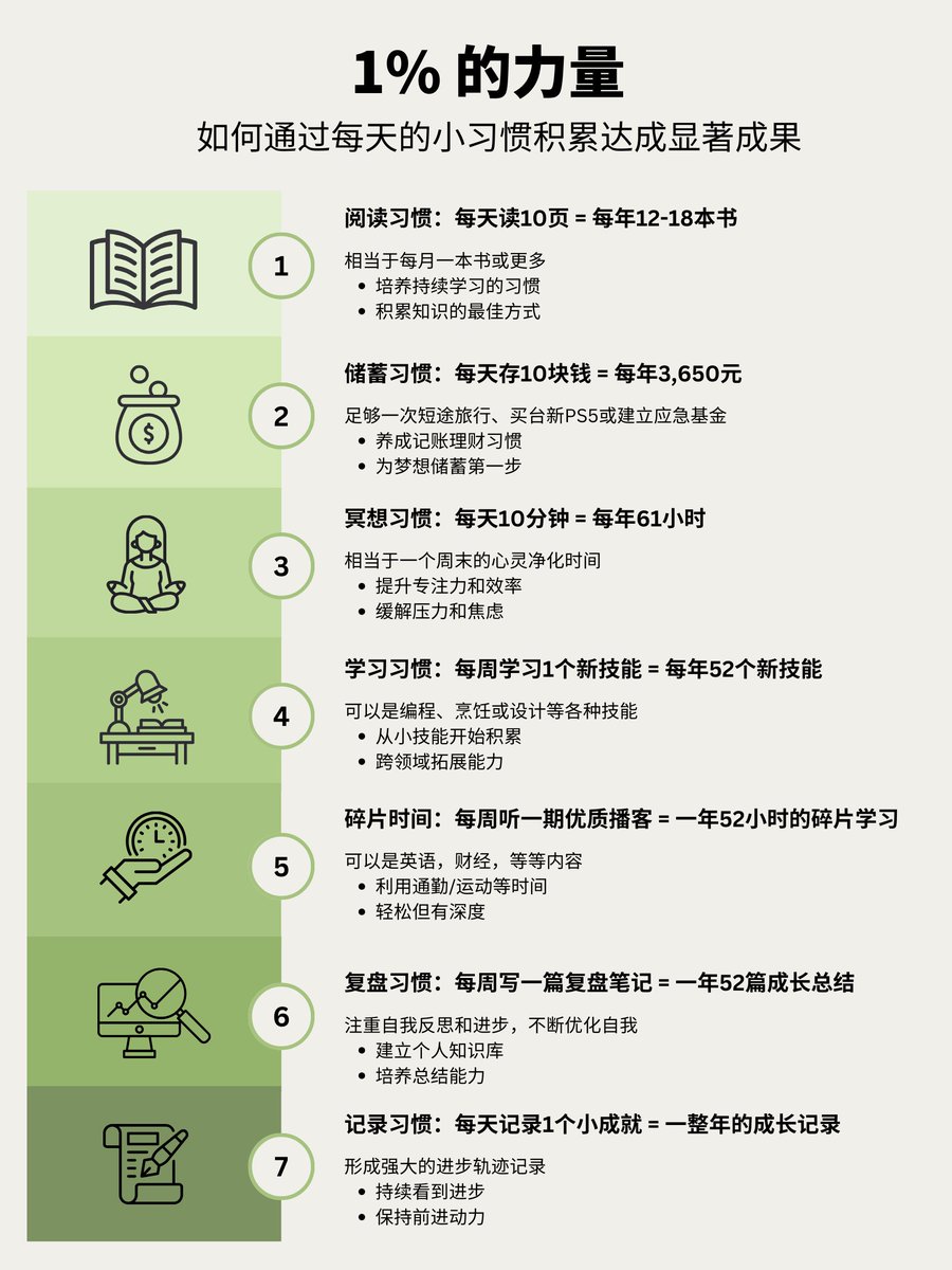 knowledgefxg's tweet photo. 迈入2025年我们应该养成的7个小习惯⬇️ https://t.co/7XYIZLoVc3