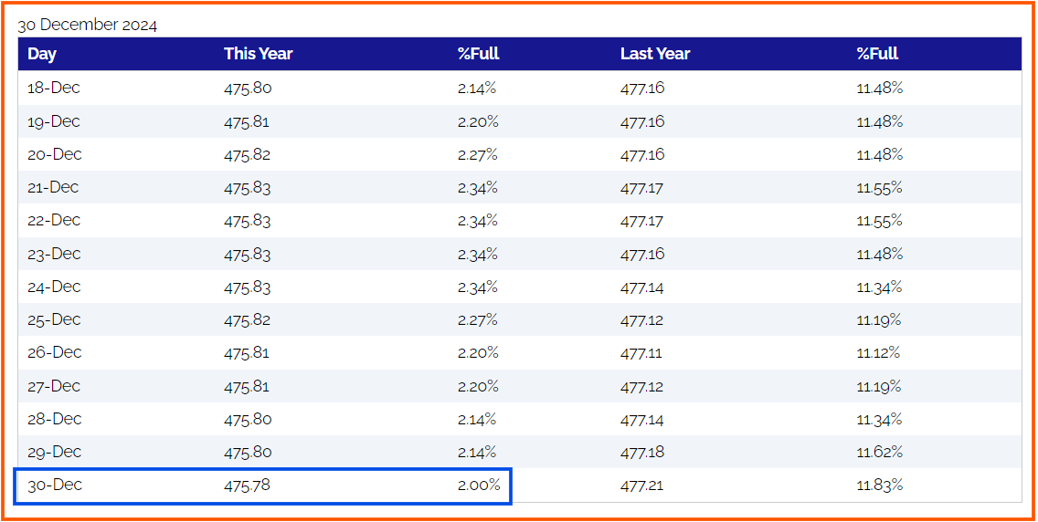 UPDATE ON KARIBA WATER LEVELS - MONDAY, 30 DECEMBER 2024

The Lake level has generally continued to recede despite minor fluctuations largely due to the influence of rainfall on the lake and immediate catchment.

Read more here, zambezira.org/hydrology/lake…