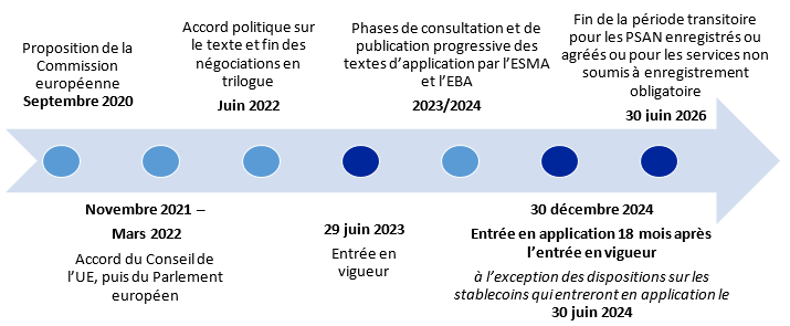 CryptLawFrance's tweet photo. ⚠️ #MiCA

1️⃣ Le règlement MiCA est applicable à partir du 30 décembre 2024, à l’exception des dispositions sur les stablecoins (applicables au 30 juin 2024).

A compter d'aujourd'hui, donc, un cadre harmonisé européen remplace les cadres nationaux mis en place pour régir :