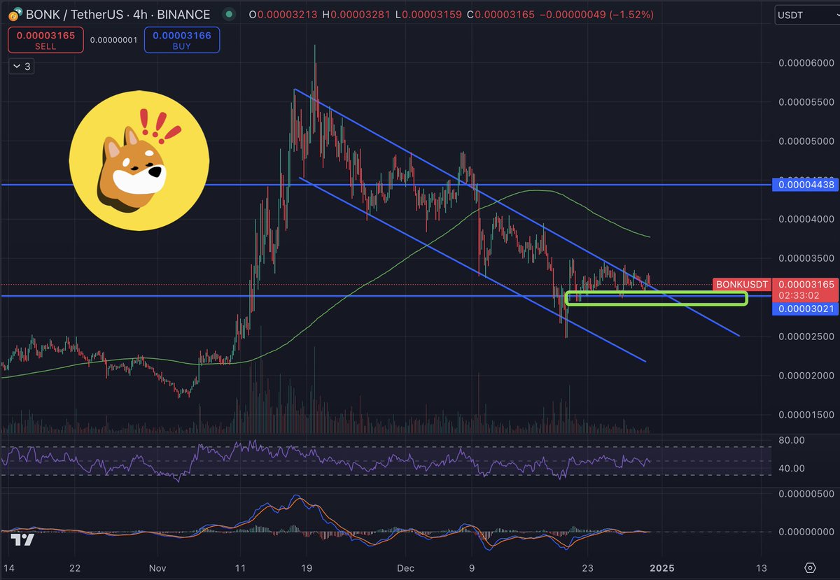 $BONK finding support here at $0.00003. Longer this holds as support, better for <a href="/bonk_inu/">BONK!!!</a> . 

Then we going up 🚀  #memecoin