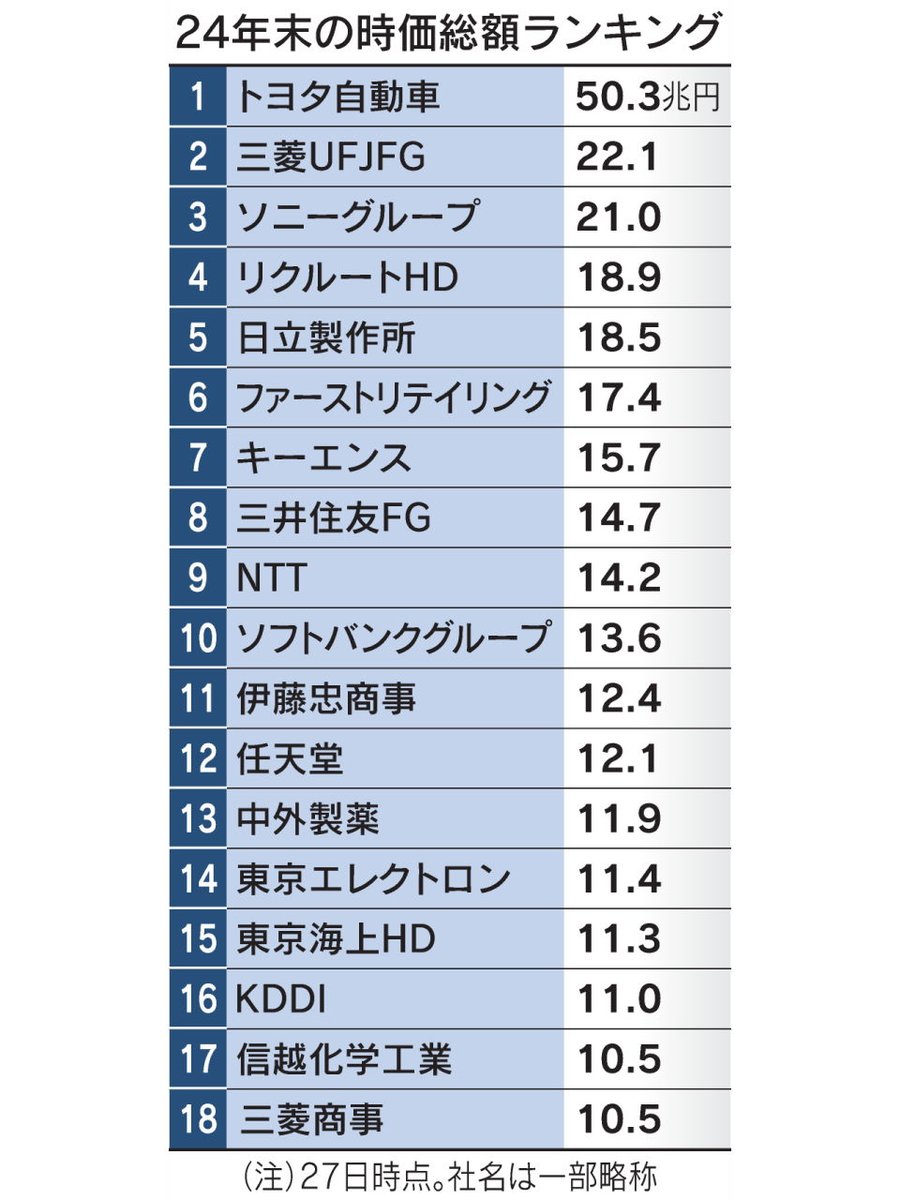 時価総額｢10兆円クラブ｣日立など最多18社 米国は167社 https://t.co/pNZZIcV5Vl  日立製作所や東京海上ホールディングスなどが初めて顔を出し、社数は2023年末の10社から大幅に増加。伝統的な企業が稼ぐ力を磨き、投資家に再評価されています。