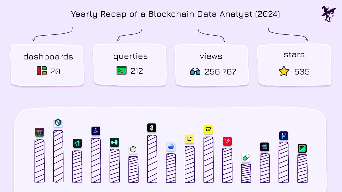 Outputlayer (@outputlayer) on Twitter photo Yearly Recap of a Blockchain Data Analyst
This year has been truly amazing. I had the chance to work with incredible and exceptionally smart people: <a href="/thecaptncrunch/">thee captncrunch</a>, <a href="/blnpvst/">bln</a>, <a href="/_emjlin/">Emily Lin</a>, <a href="/domdotx/">Dom | ๐โค</a>, <a href="/subinium/">SB</a>, <a href="/apoo/">Ali Saheli</a>, <a href="/simonbuilds/">Simon</a> and many others. Thank you all for your help, Yearly Recap of a Blockchain Data Analyst
This year has been truly amazing. I had the chance to work with incredible and exceptionally smart people: <a href="/thecaptncrunch/">thee captncrunch</a>, <a href="/blnpvst/">bln</a>, <a href="/_emjlin/">Emily Lin</a>, <a href="/domdotx/">Dom | ๐โค</a>, <a href="/subinium/">SB</a>, <a href="/apoo/">Ali Saheli</a>, <a href="/simonbuilds/">Simon</a> and many others. Thank you all for your help,