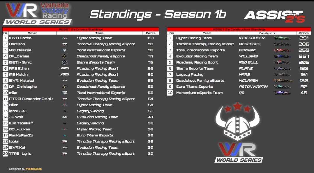 After only being a team for just over 2 months we have won our first championship! we have managed to win the drivers and constructors championship in VVR 🔥

#WeAreHRT