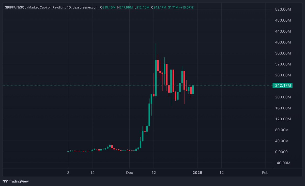 Why is Toly hard shilling #GRIFFAIN?

#GRIFFAIN will be THE NORMIES APP, all in one app.

Imagine how many normies #GRIFFAIN mobile app will bring.

And you are not bullish?