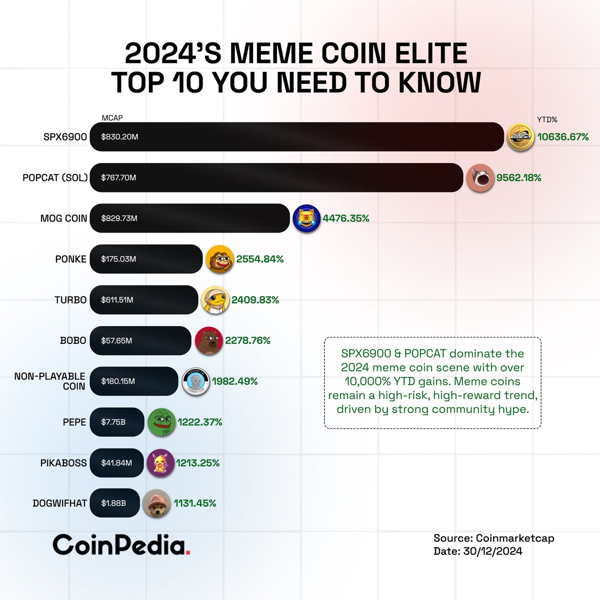 Top #MemeCoins of 2024 🔹 #SPX6900 and #POPCAT have dominated the meme coin  space in 2024, with ROI exceeding 10,000% YTD. 🔹 $MOG rises 4,476.35%,  reaching a market cap of $829.73M, while $
