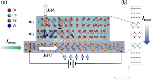 PhysRevB's tweet photo. #PRBTopDownload: #VanDerWaals #SpinOrbitTorque #antiferromagnetic memory

L. Zhang, Z. Yuan, J. Yang, J. Zhou, Y. Jiang, H. Li, Y. Cai et al.
Phys. Rev. B 110, L220409 – Published 20 December, 2024

➡️ https://t.co/tmeR6Ukb46
#PRBLetter #condmat #physics @APSPhysics https://t.co/t1FPgr3fVv