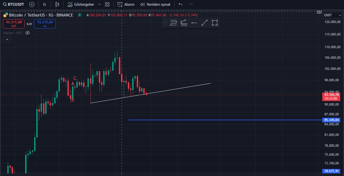 Btc trende tutunamazsa sonrasında 85k kar gündeme gelir.Burada belirtilen bilgiler yatırım tavsiyesi değildir.