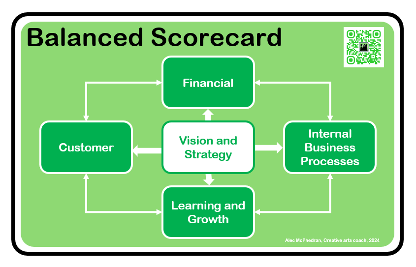 A really useful planning and monitoring tool for businesses - The Balanced Scorecard.
mcphedran.co.uk/blog/category/…