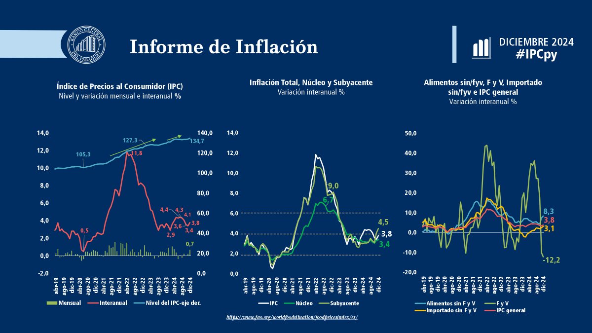 BCP_PY's tweet photo. La inflación total del 2024 se ubicó en 3,8%, superior al 3,7% registrado en 2023.

Por su parte, la inflación núcleo fue de 3,4%, menor al 3,6% observado en el año anterior.
#IPCpy

Leé el informe completo: https://t.co/ElTPEJ8vh1 https://t.co/U1TgsdzMIm