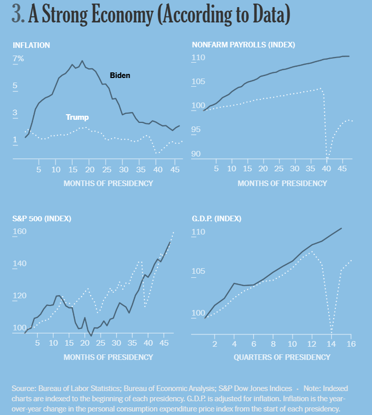 SteveRattner's tweet photo. With steady GDP and employment growth, a soaring stock market, and moderated inflation numbers, the economy in 2024 achieved the elusive soft-landing — but most Americans didn’t seem to feel it. 

From my Year in Charts for @nytopinion https://t.co/ZqQxNWy2rR