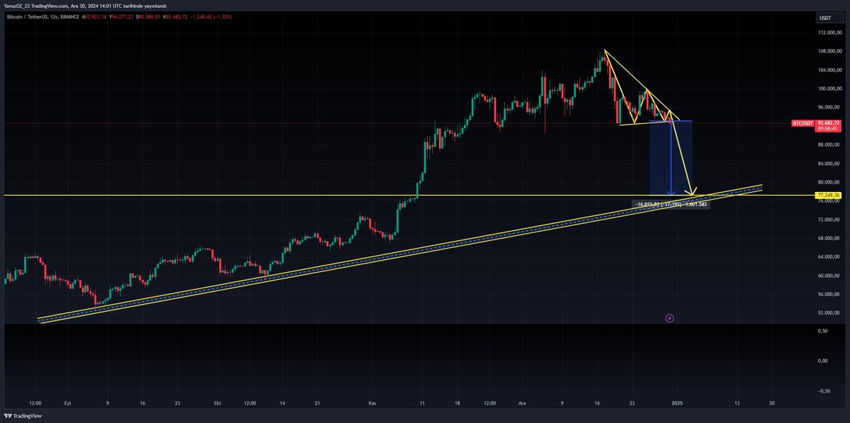 #Bitcoin umarım analizim çalışmaz ...ancak piyasaya olumlu bakamıyorum...