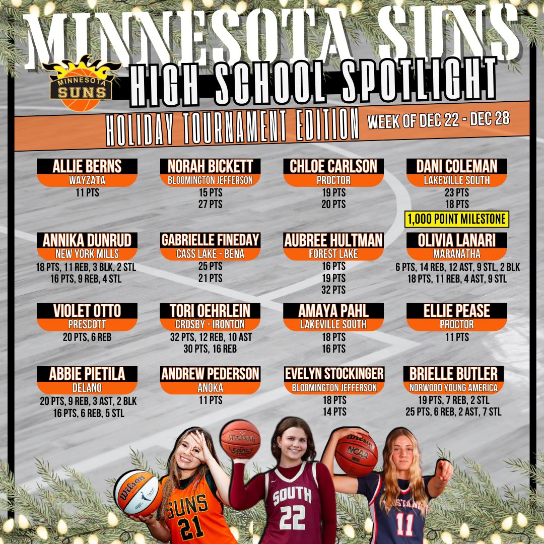 Some Minnesota Suns athletes were putting in the work during the Holiday Tournaments that their High School Teams were participating in! Special shoutout to Dani Coleman of Lakeville South (Sioux Falls Commit) for hitting 1,000 points this past weekend!