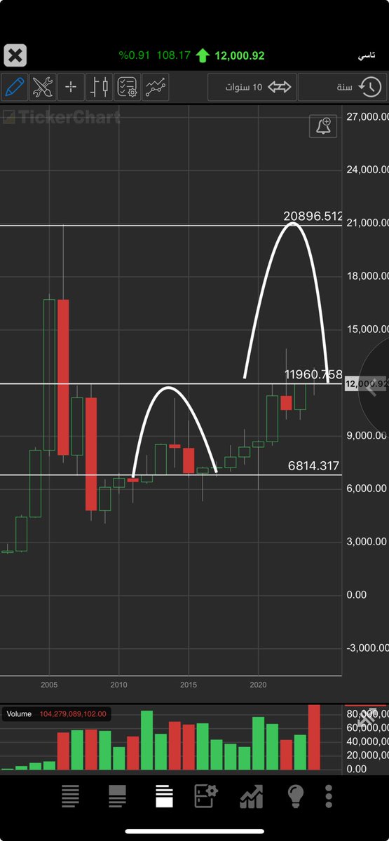 سيناريو سنوي متوقع اختراق ثم ارتفاع ثم اعادة اختبار ثم صعود متواصل